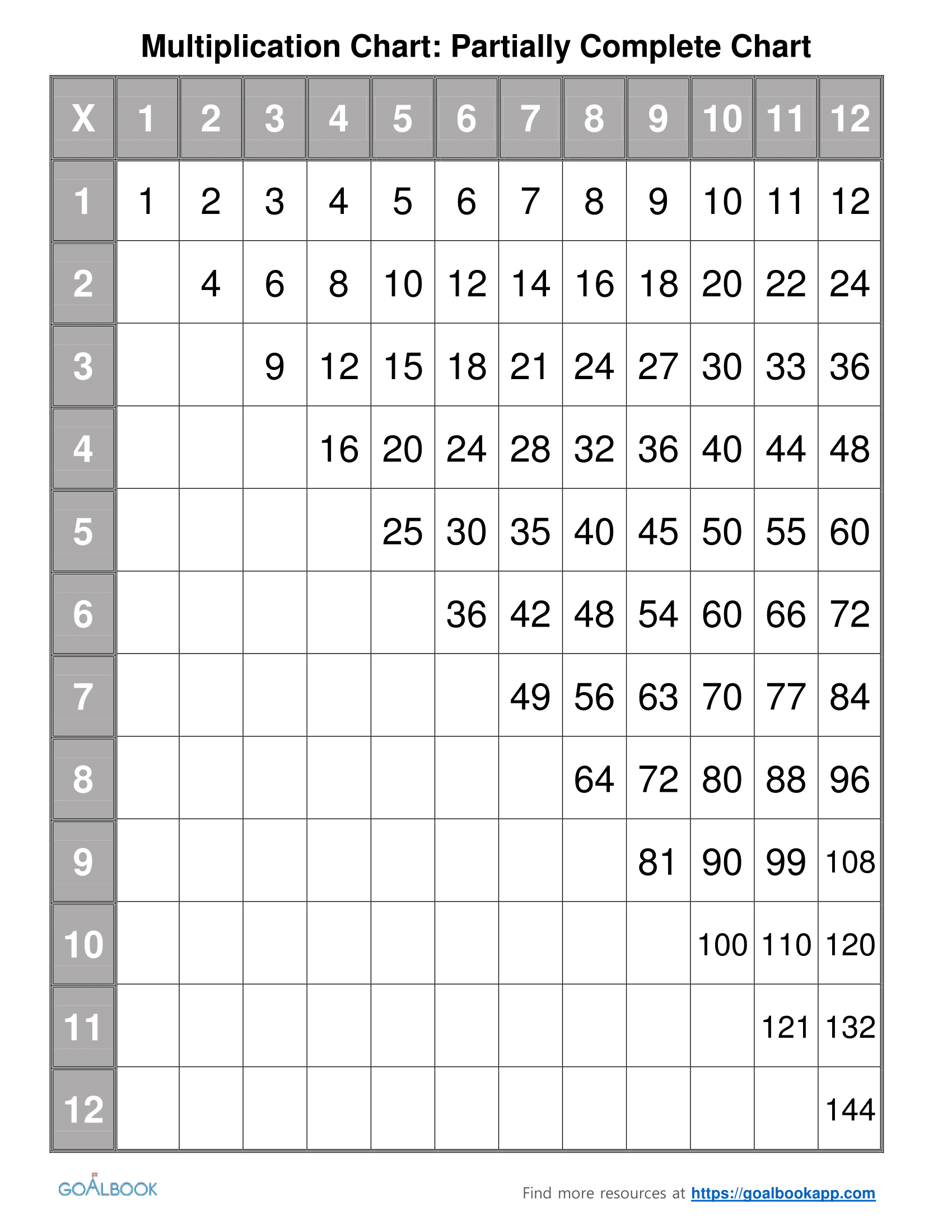 Multiplication Chart | Udl Strategies - Goalbook Toolkit