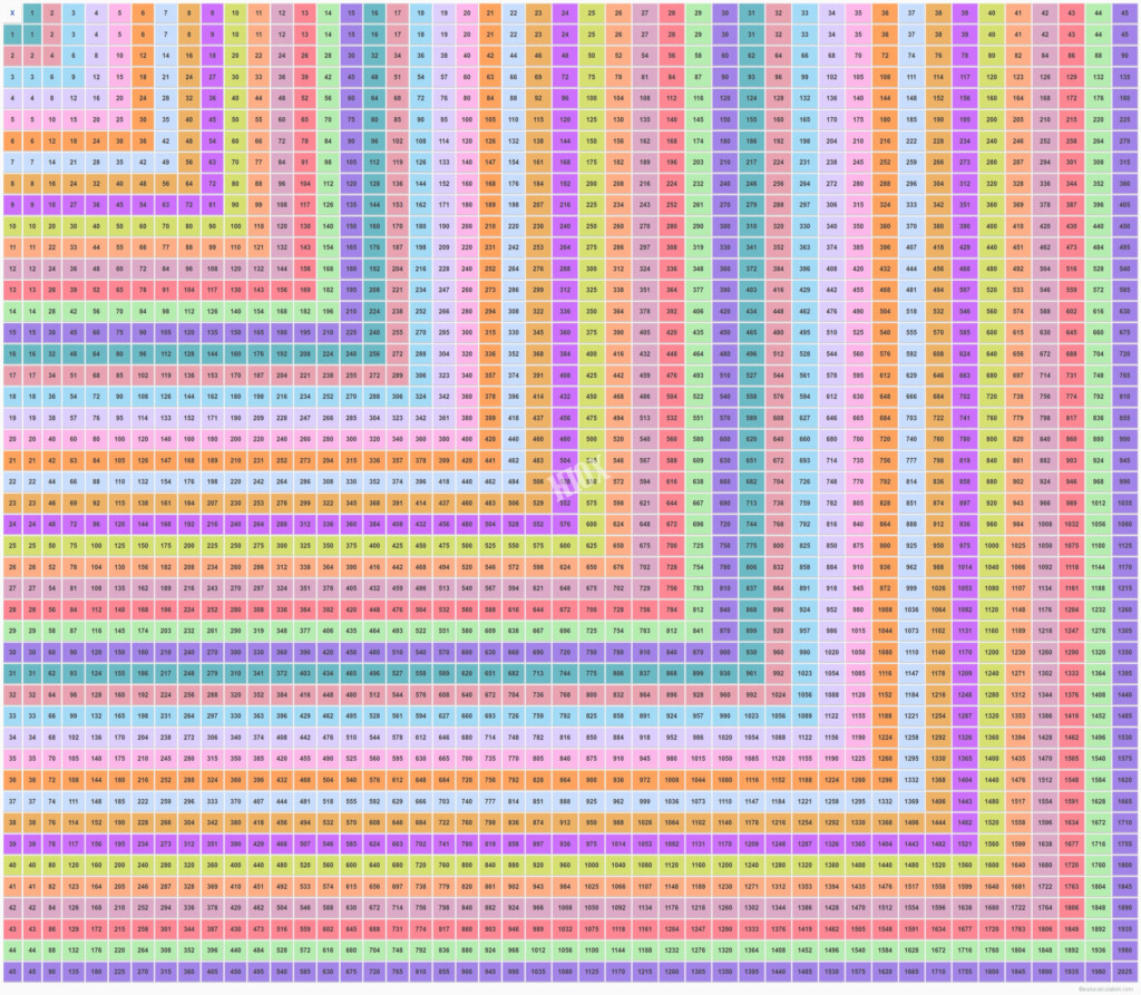 Multiplication Chart Up To 100 Times 100 Multiplication Multiplication Chart Up To 100 Times 100 Multiplication