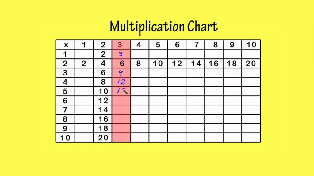 Multiplication Chart X3Peter Weatherall Multiplication Chart X3Peter Weatherall