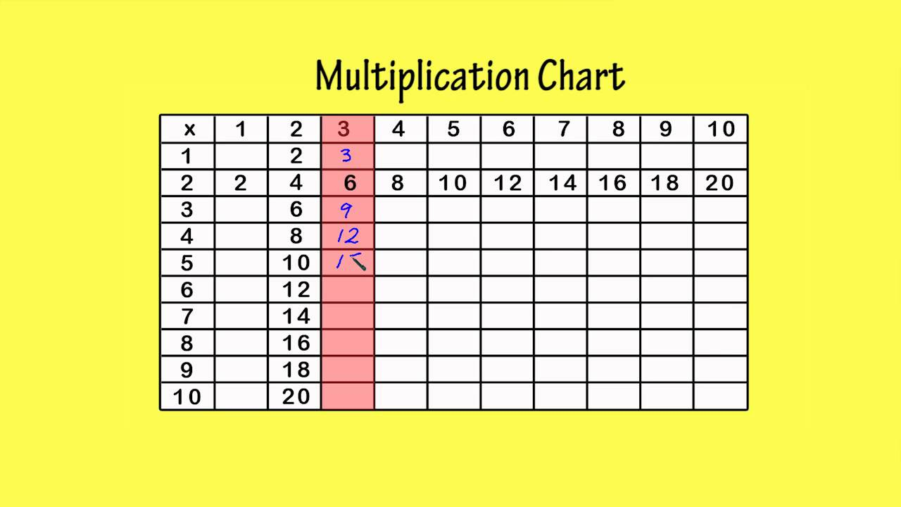 Multiplication Chart X3Peter Weatherall