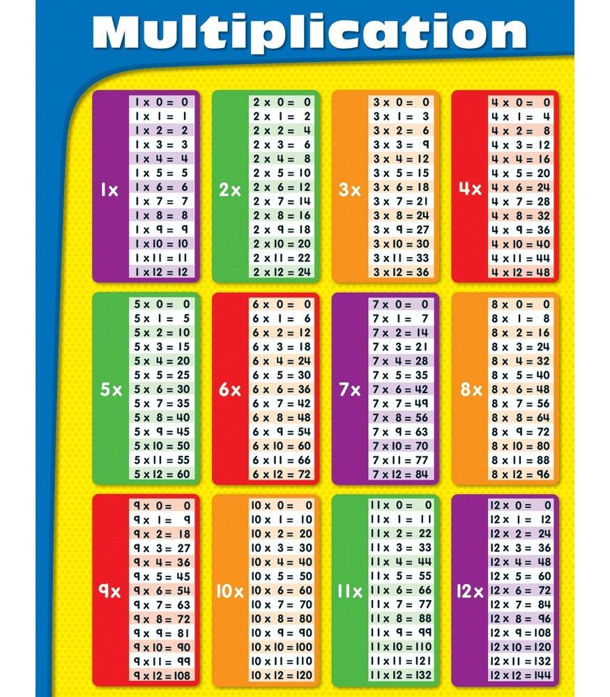 Multiplication | Learning Displays | Multiplication Chart
