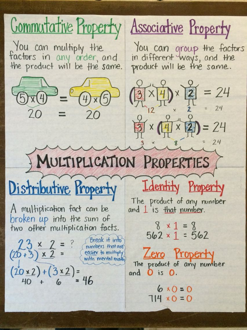 Multiplication Properties Anchor Chartmrs. P, For Fourth