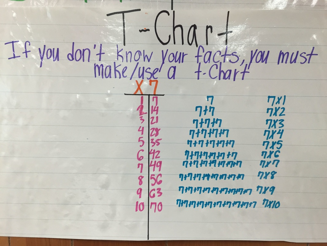 Multiplication T-Chart - Mrs. Delany&amp;#039;s Class