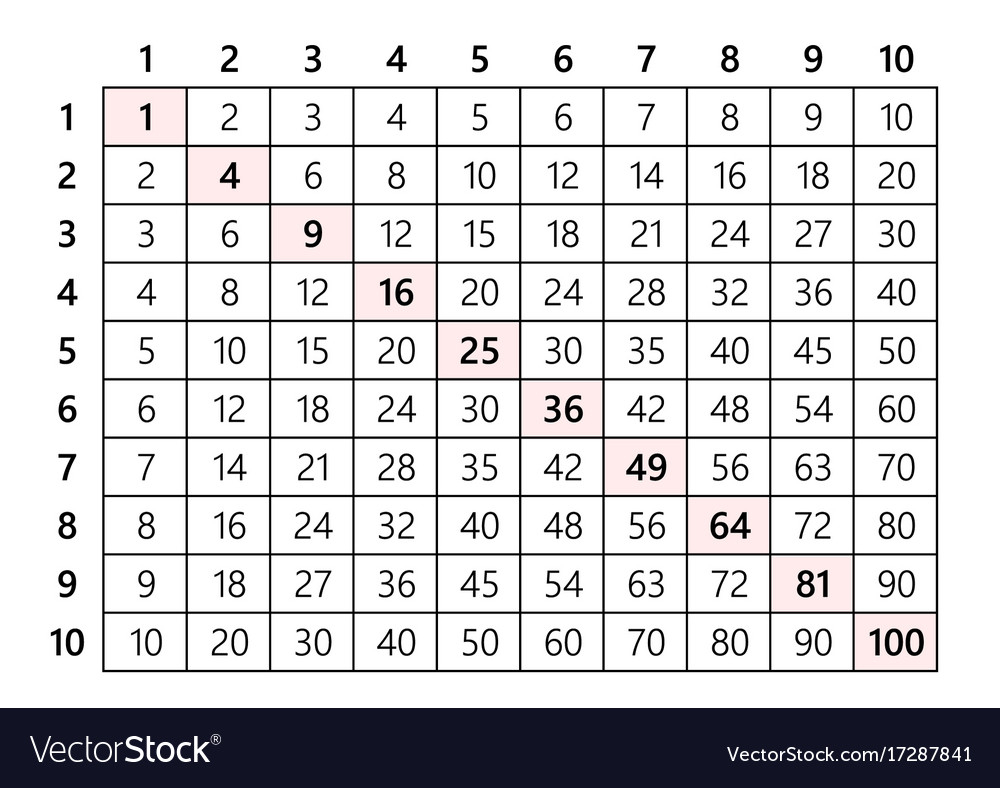 Multiplication Table 10X10 Royalty Free Vector Image