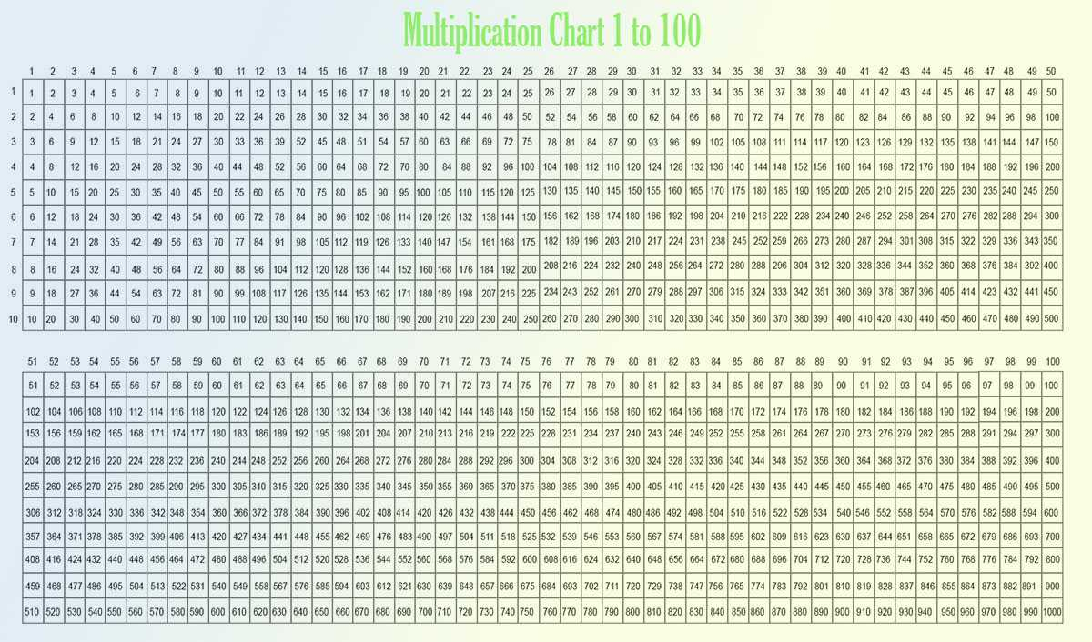 Multiplication Table Chart 1 To 100 | Best Letter Template