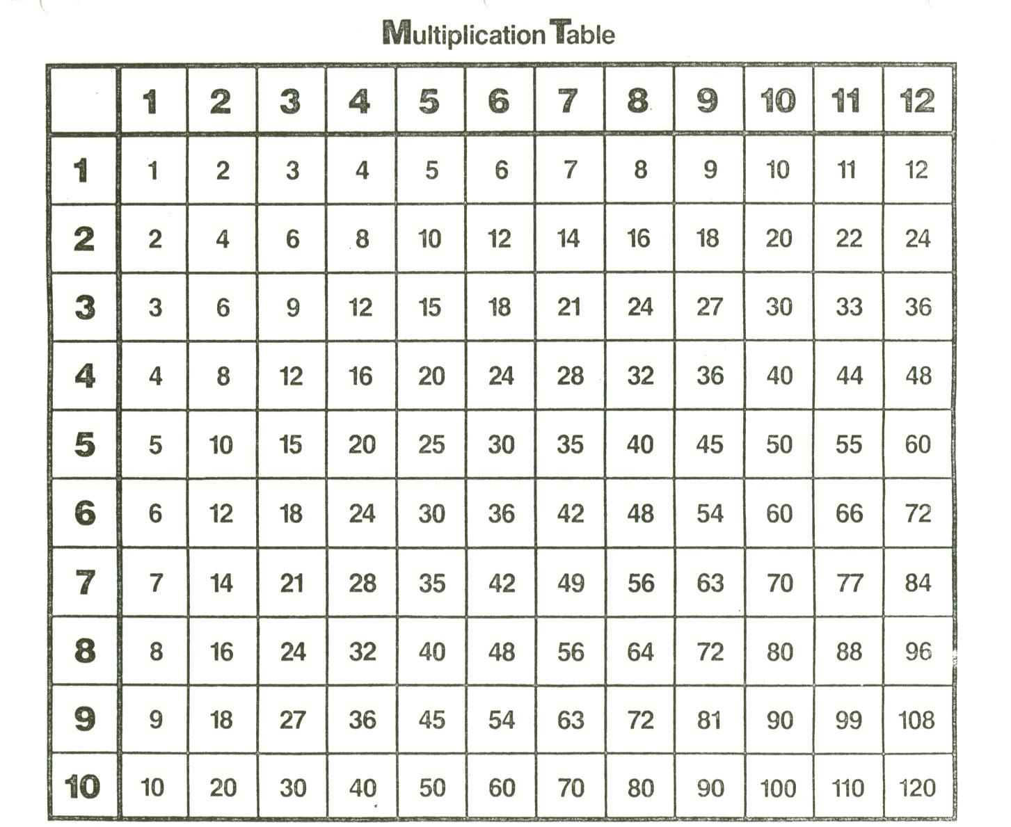 Multiplication Table | Multiplication Chart, Times Tables