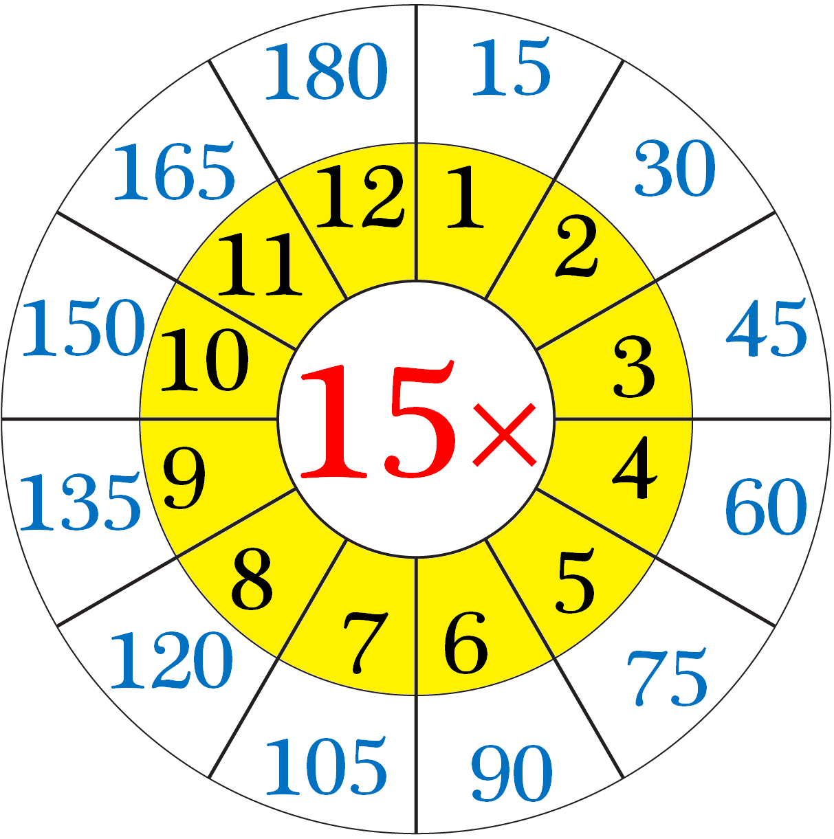 Multiplication Table Of 15 | Repeated Addition15&amp;#039;s | 15