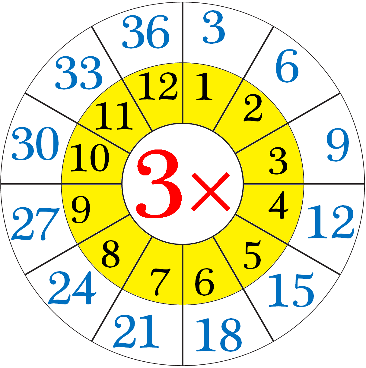 Multiplication Table Of 3 | 3 Times Table On Number Line