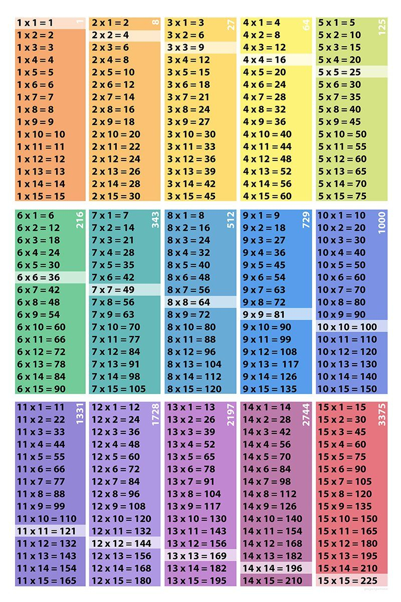 Multiplication Table Poster Download: 15X15-Squares-Cubes In
