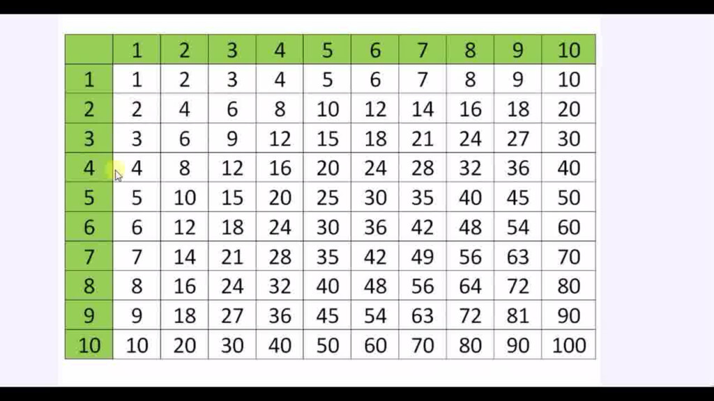 Multiplication Table Using Nested Loops | Codemasry Multiplication Table Using Nested Loops | Codemasry