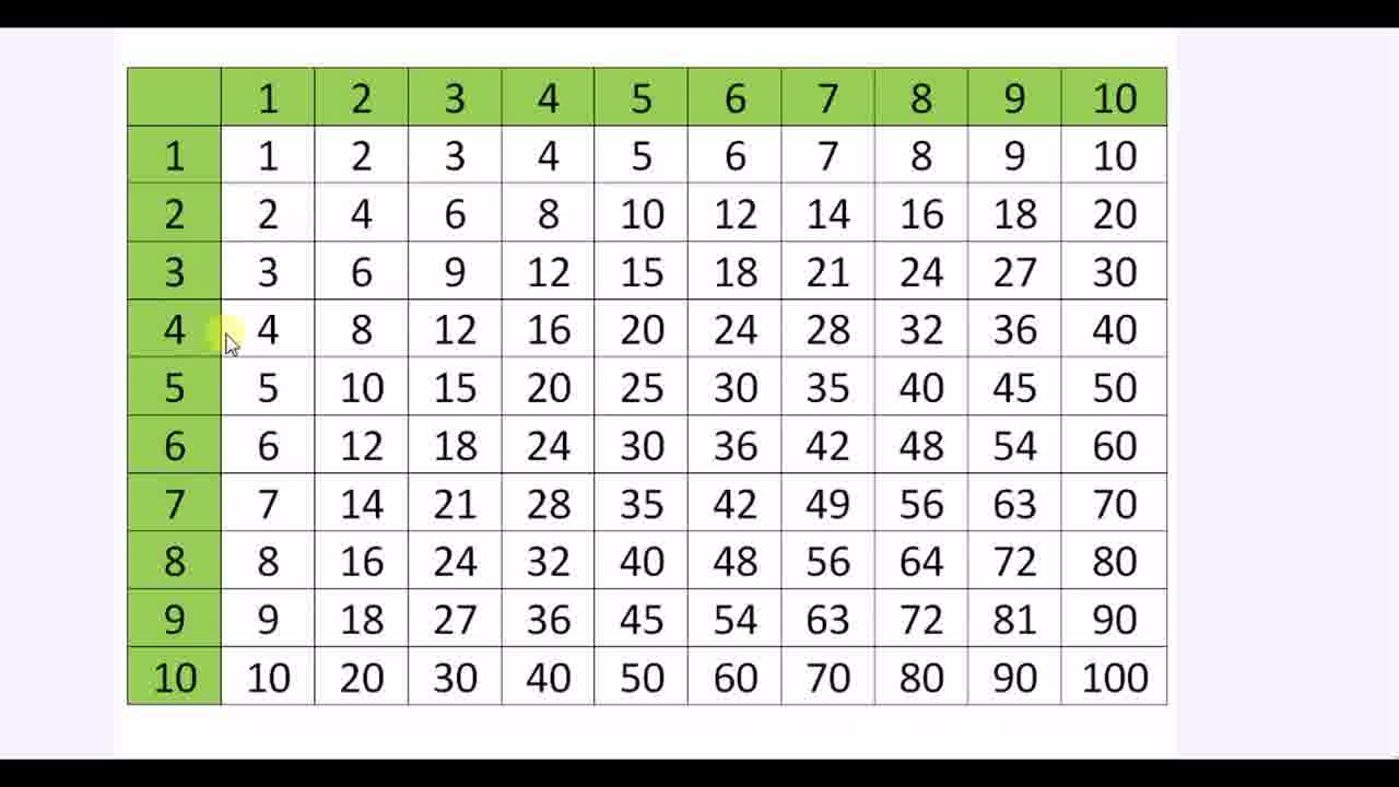 Multiplication Table Using Nested Loops | Codemasry