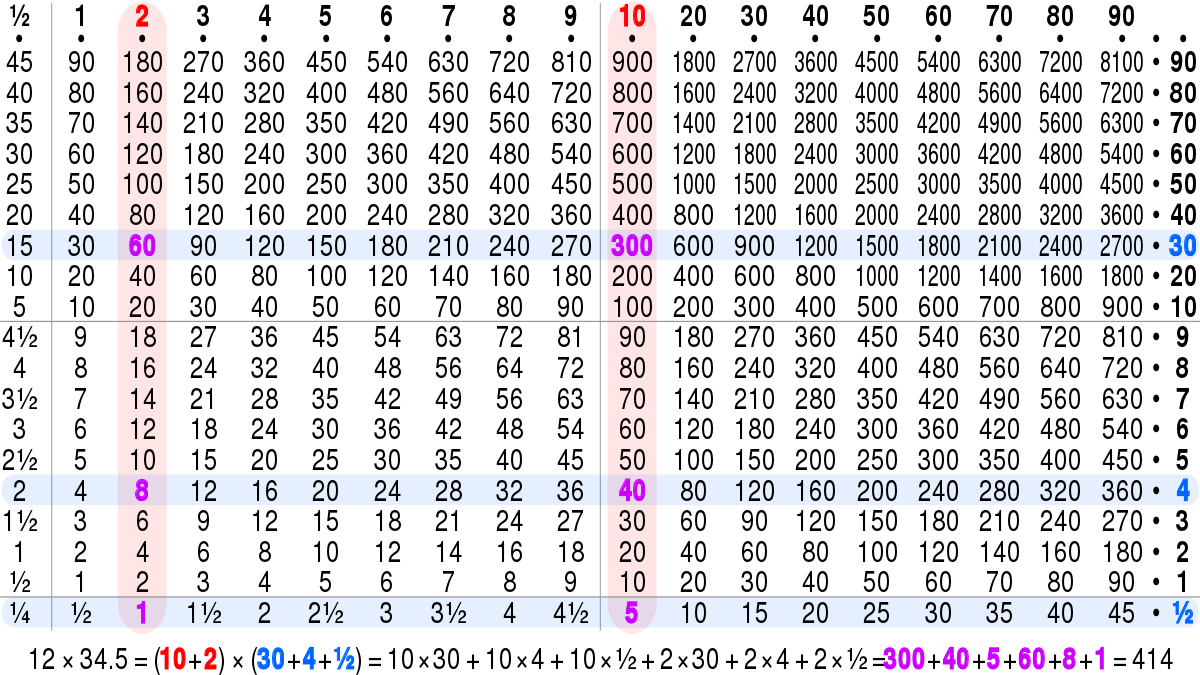 Multiplication Table - Wikiwand