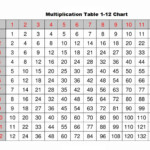 Multiplication Table Worksheets 1 12 | Printable Worksheets