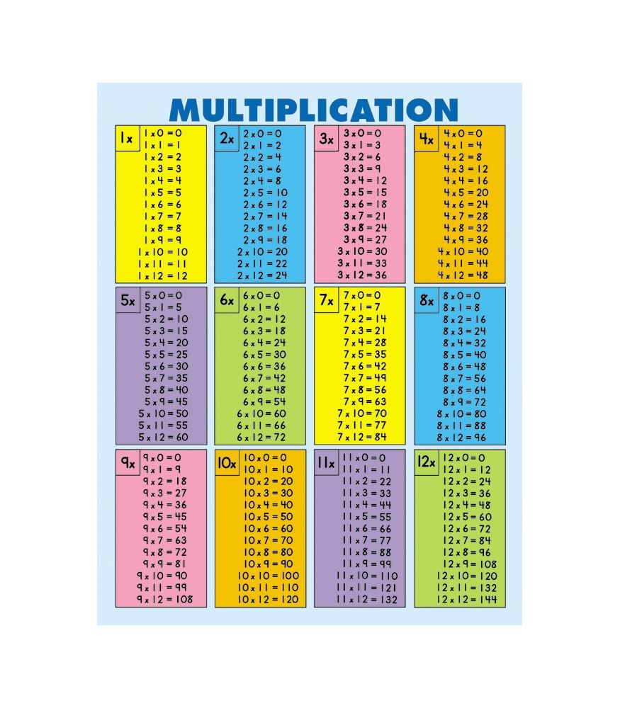 Multiplication Tables [All Facts To 12] Chart