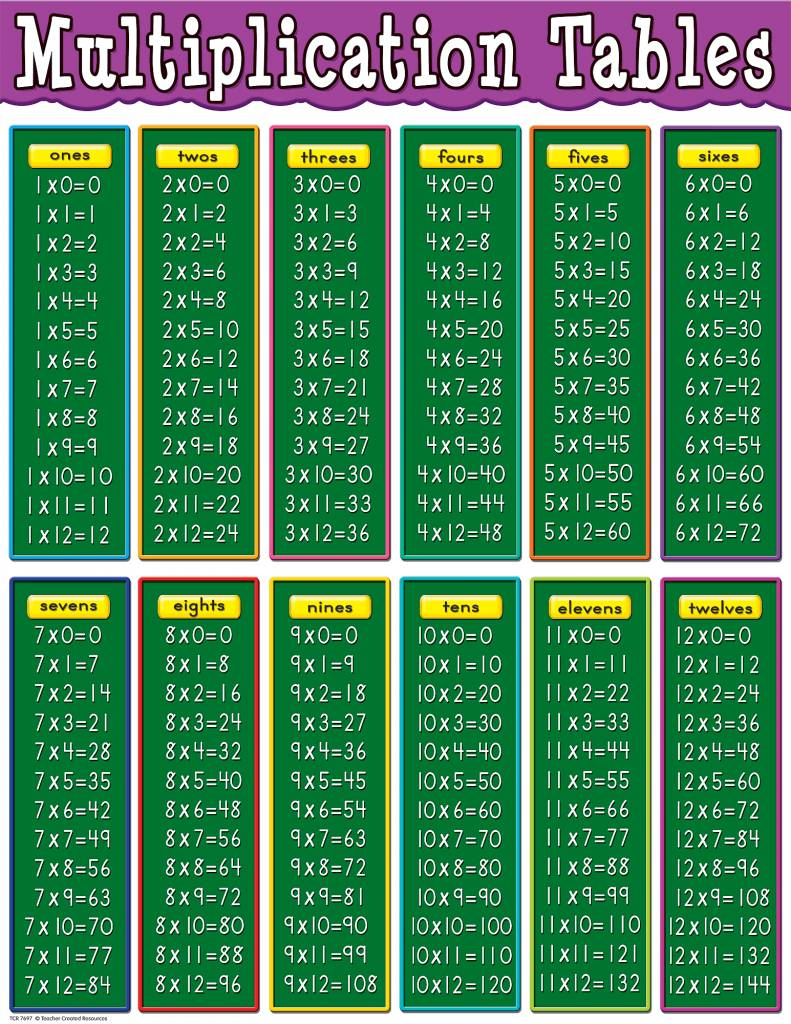 Multiplication Tables Chart