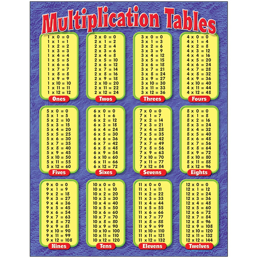 Multiplication Tables Learning Chart, 17&amp;quot; X 22&amp;quot;