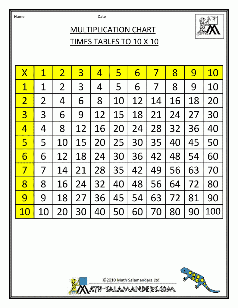 Multiplication Tables | Multiplication Chart Times Tables 1