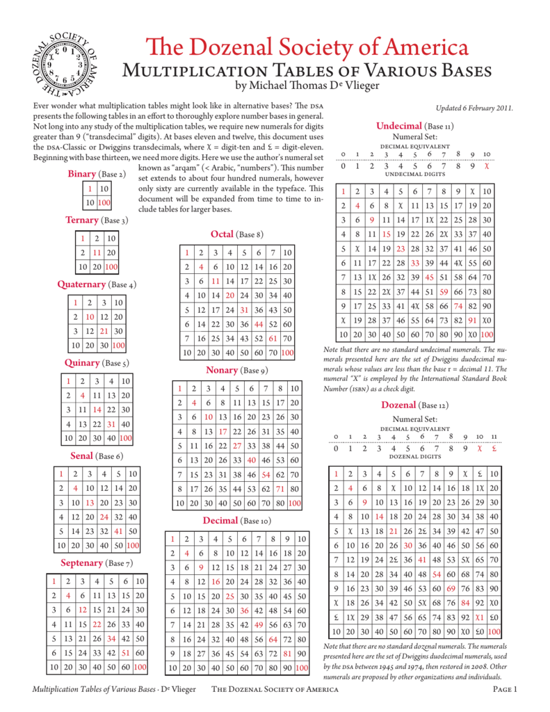 Multiplication Tables Of Various Bases