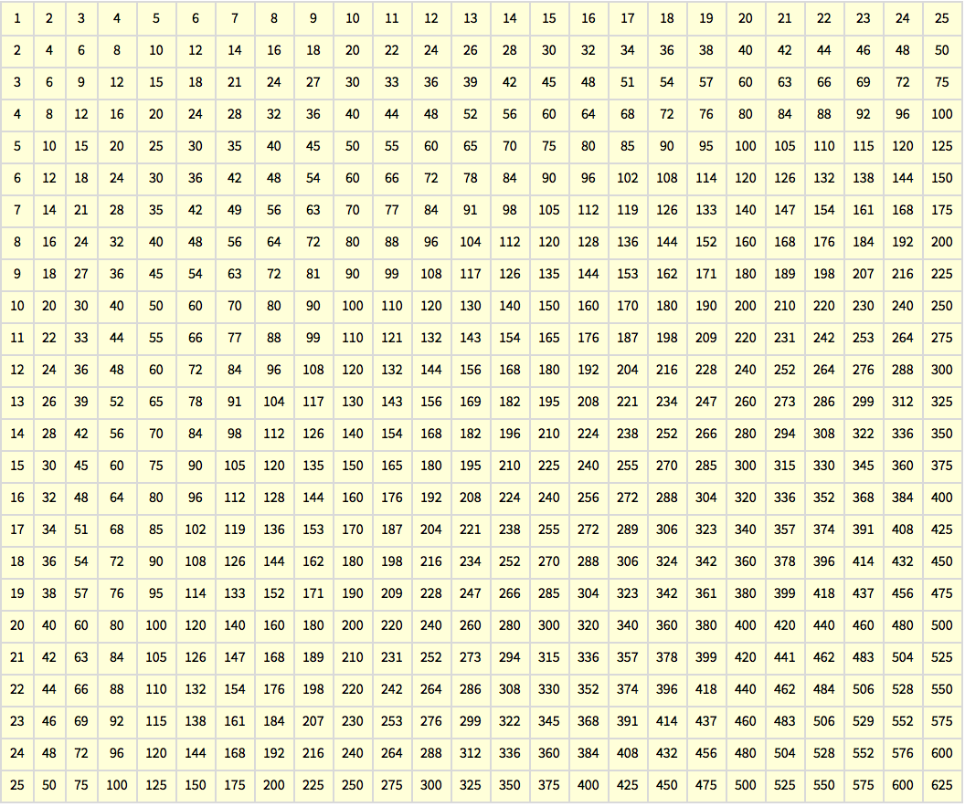 Multiplication Tables: Wolfram Programming Lab Gallery