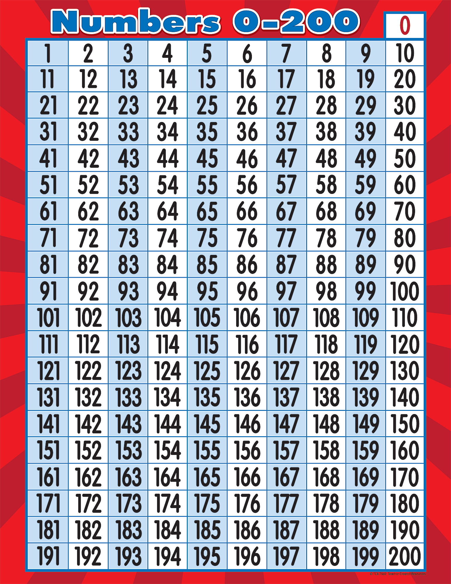 3 times table up to 200