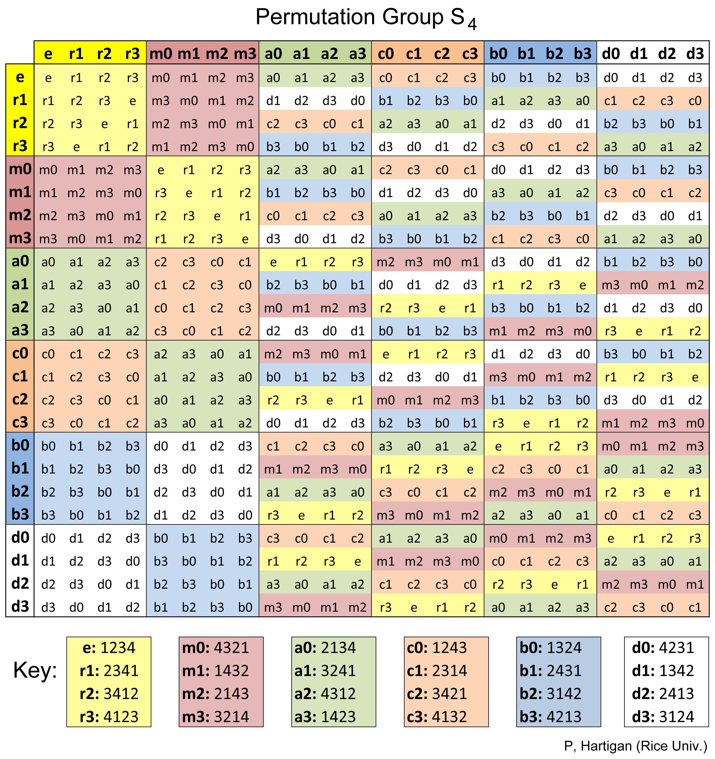 Permutation Group S4