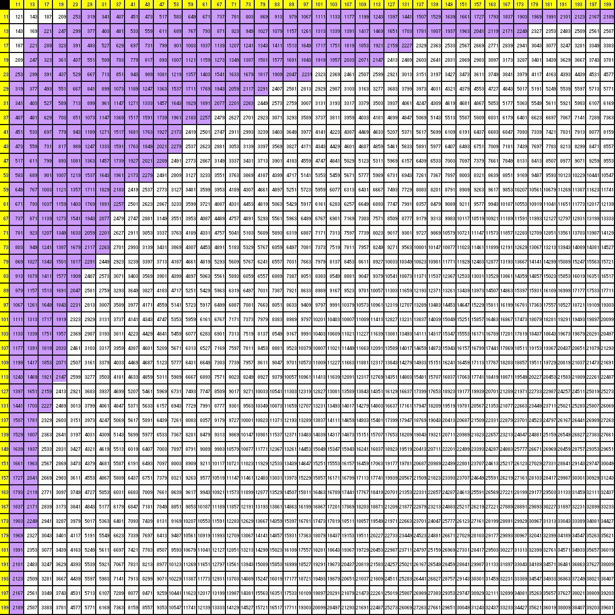 Prime Multiplication Sequence | Multiplication Chart