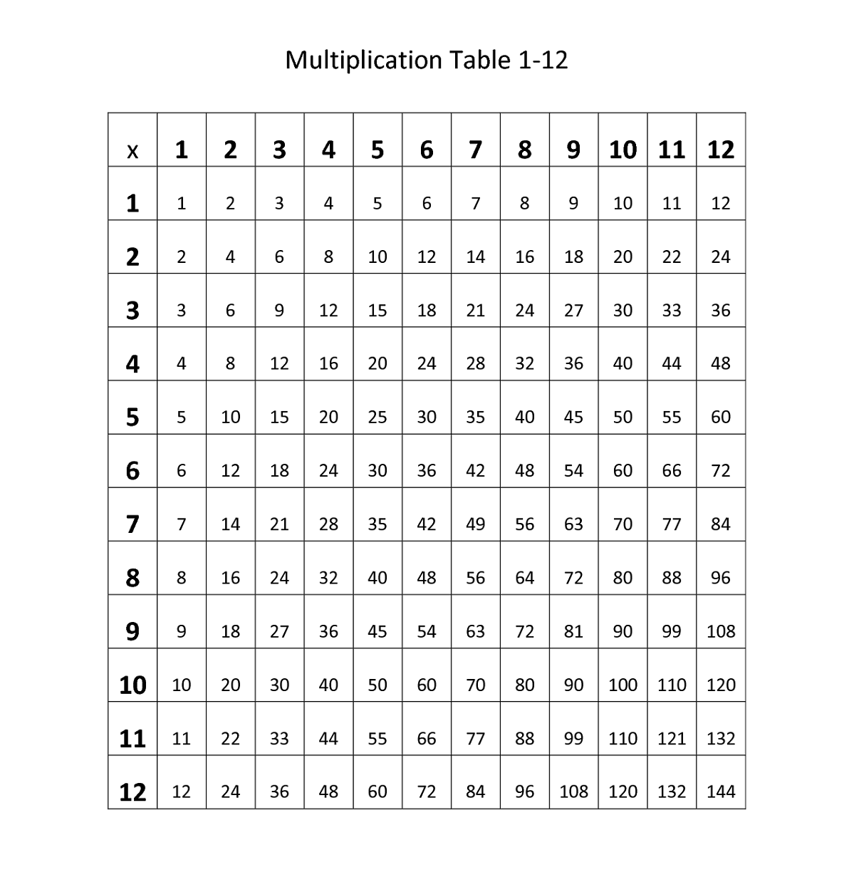 one through 12 multiplication chart