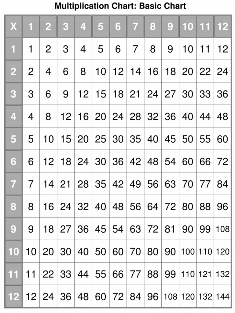 0 to 12 multiplication chart