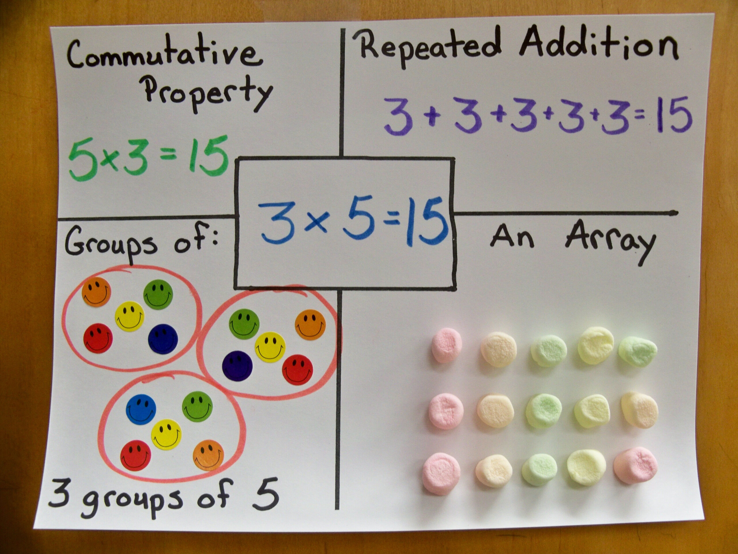 Representing Multiplication Multiple Ways | Multiplication