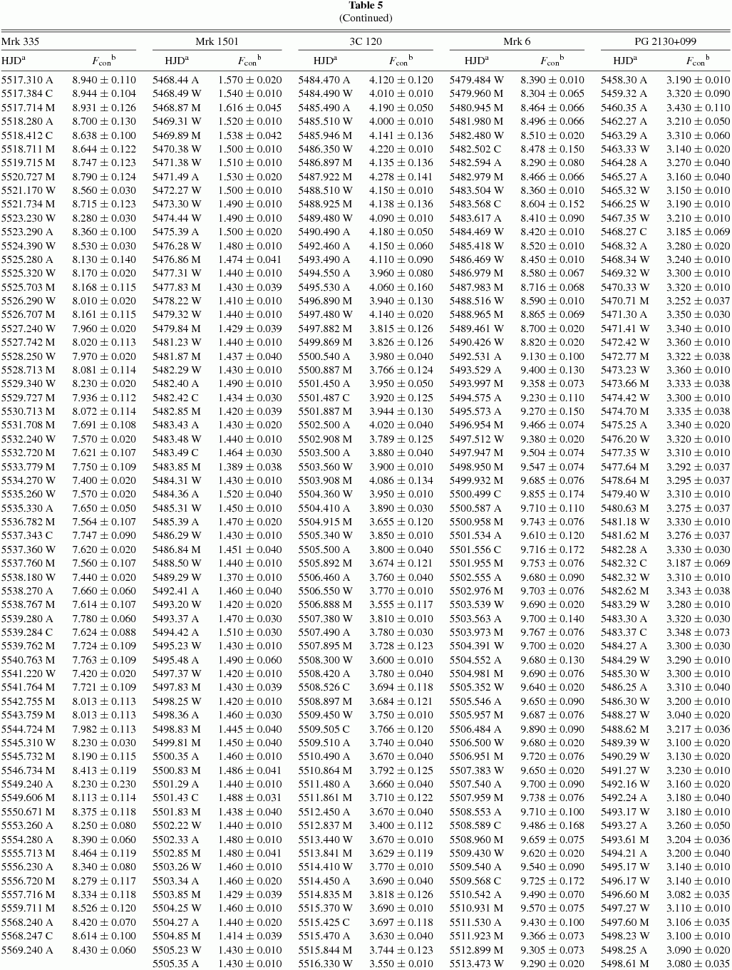 Reverberation Mapping Results For Five Seyfert 1 Galaxies