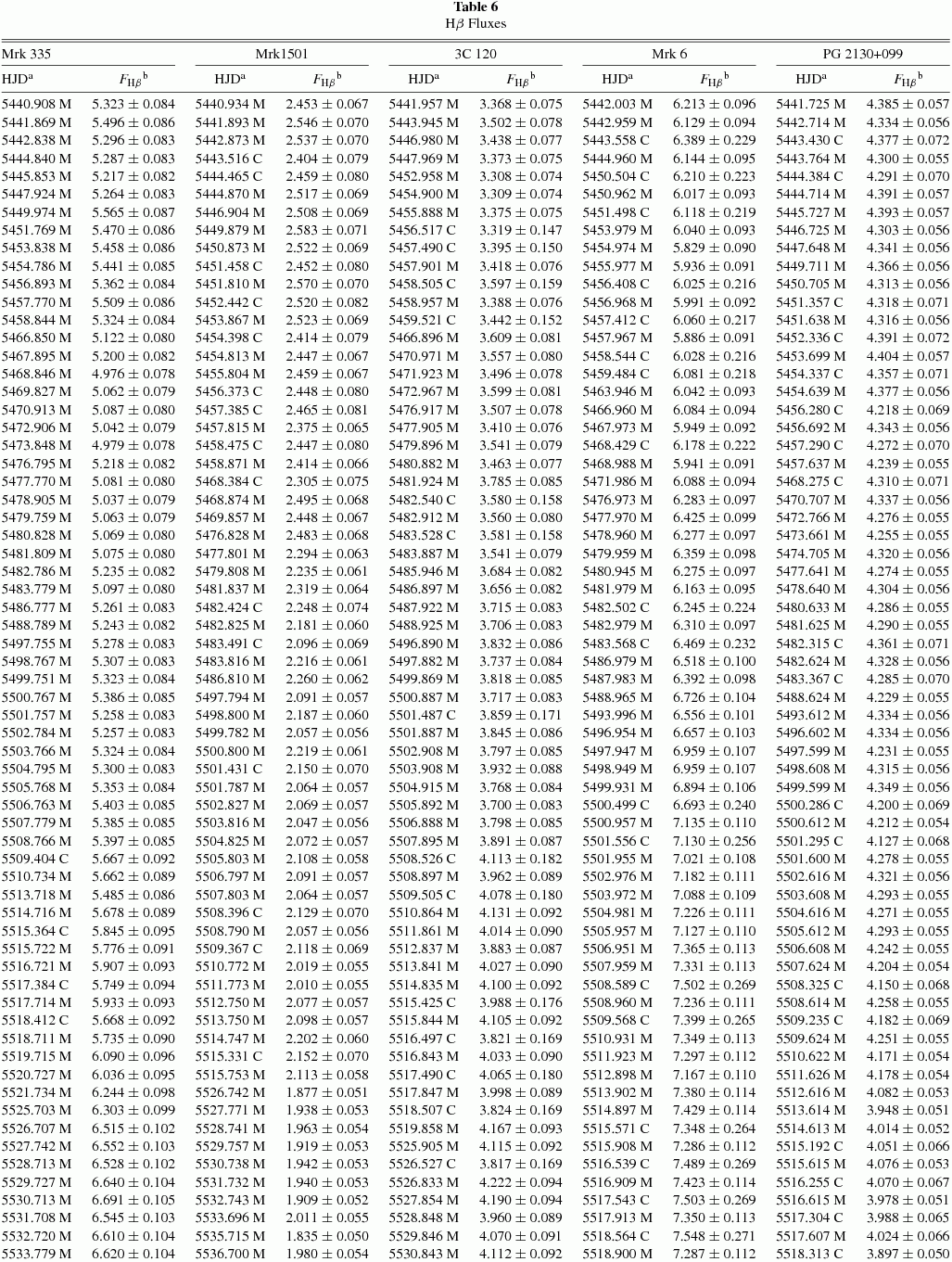 Reverberation Mapping Results For Five Seyfert 1 Galaxies