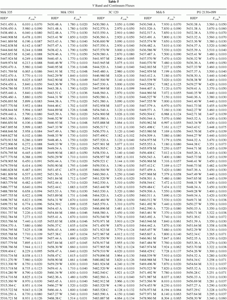 Reverberation Mapping Results For Five Seyfert 1 Galaxies Reverberation Mapping Results For Five Seyfert 1 Galaxies