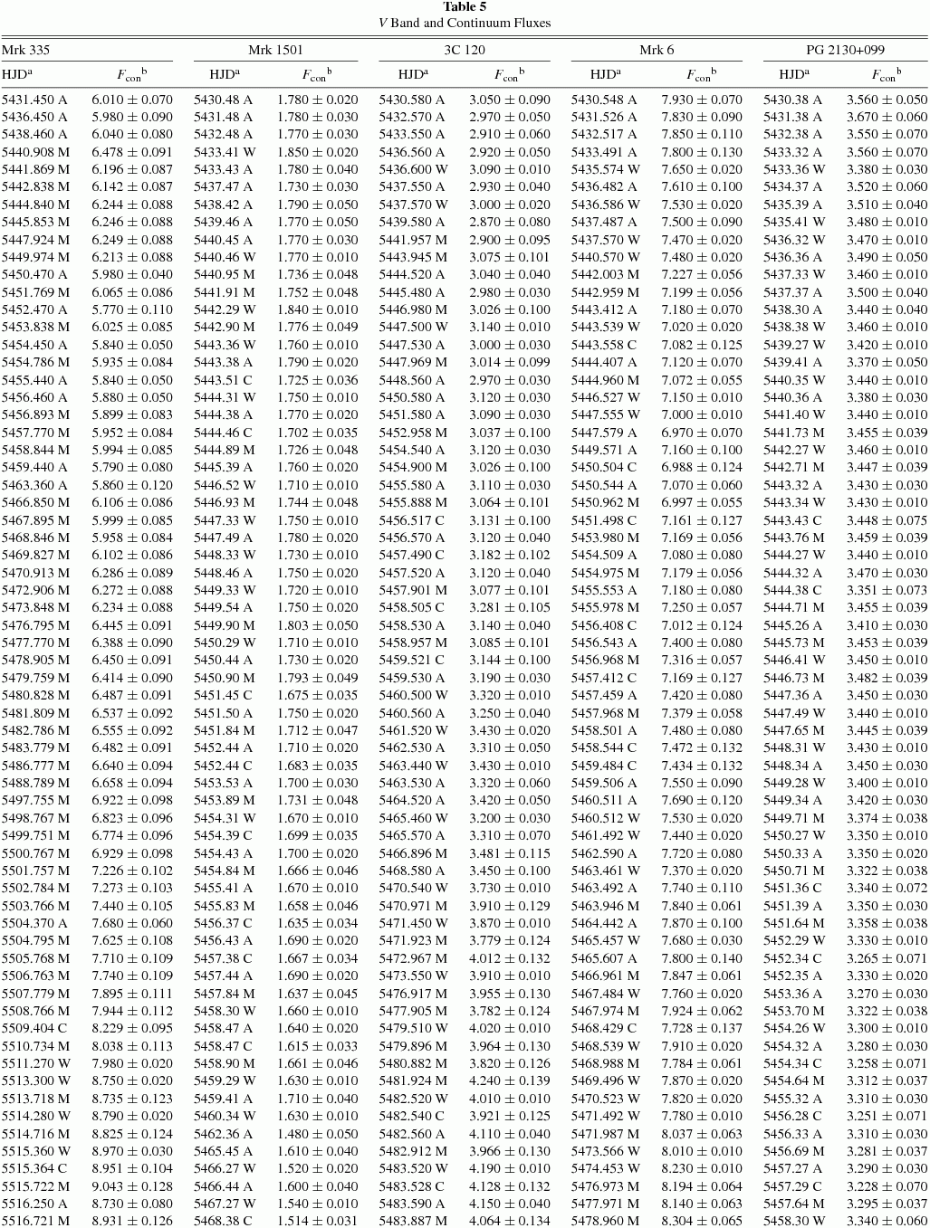 Reverberation Mapping Results For Five Seyfert 1 Galaxies