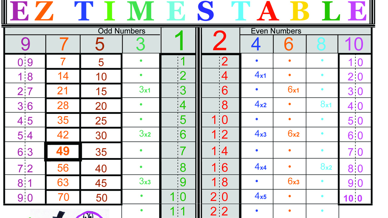 Right Brain Math:an Ez Way To Learn Numbers » Multiplication