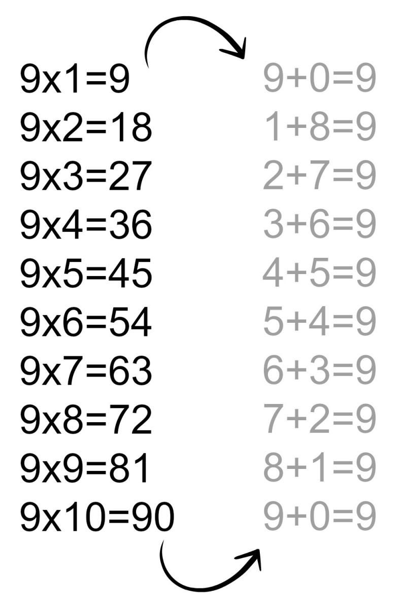 Teach Your Kids To Master The 9 Times Tables In A Cinch