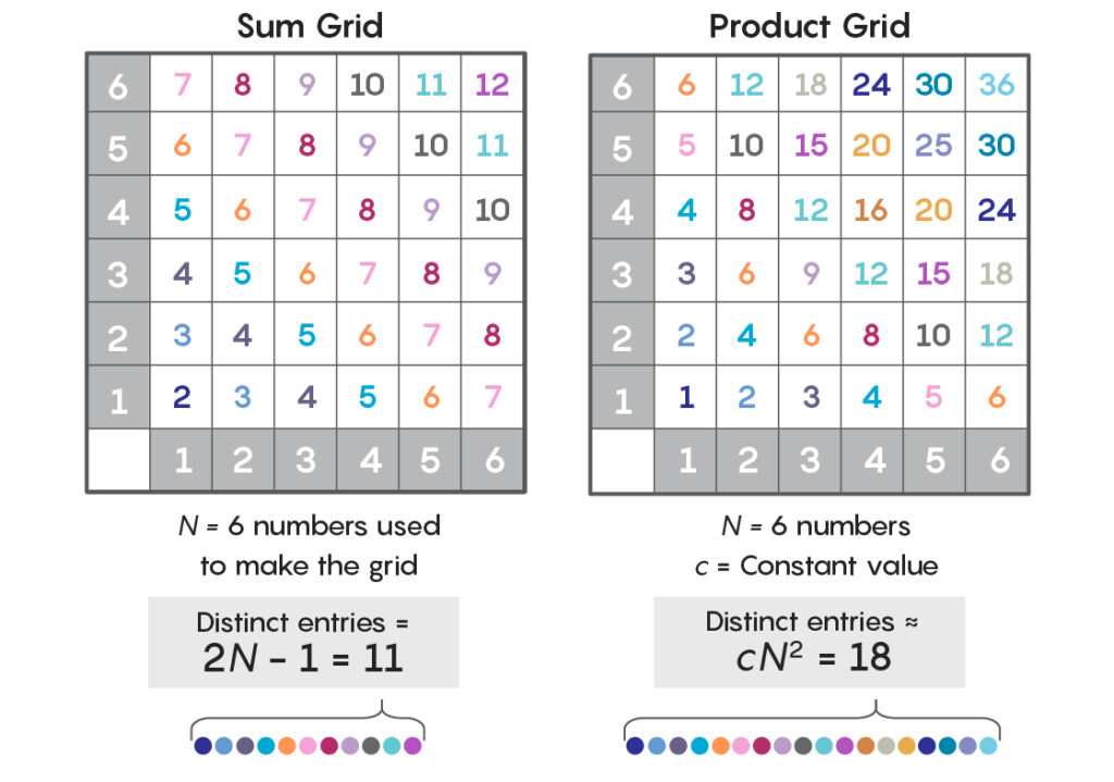 The Sum Product Problem Shows How Addition And The Sum Product Problem Shows How Addition And