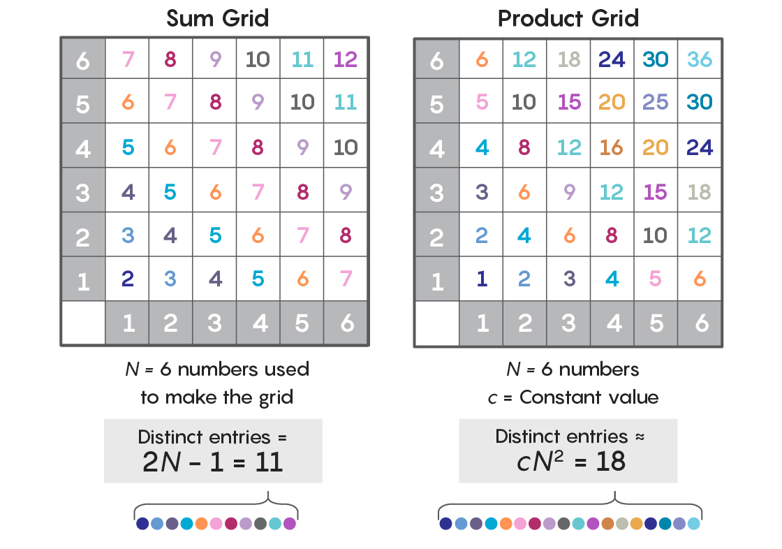 The Sum-Product Problem Shows How Addition And