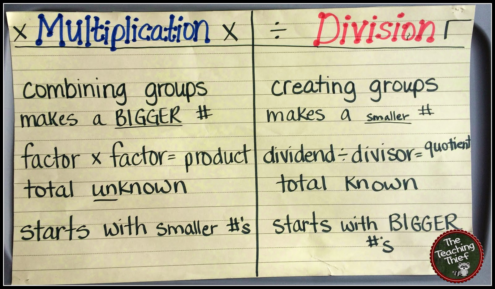 The Teaching Thief: Anchor Charts: Multiplication &amp;amp; Division