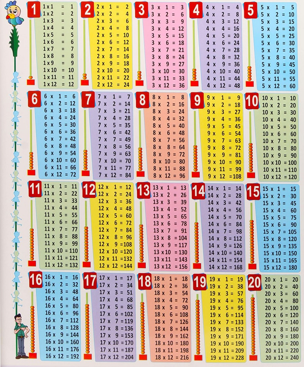 Times Table Chart 1-20 Image | 101 Worksheets | Times Table