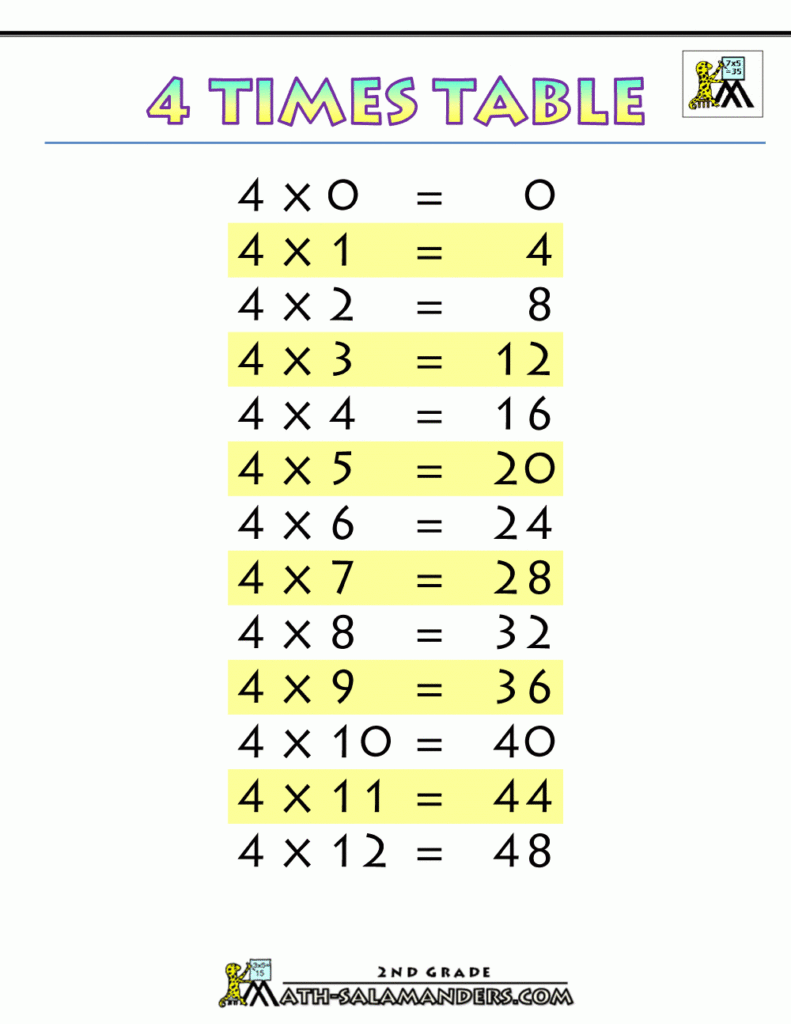 Times Table Chart 4 Times Table Printable.gif (1000×1294 Times Table Chart 4 Times Table Printable.gif (1000×1294