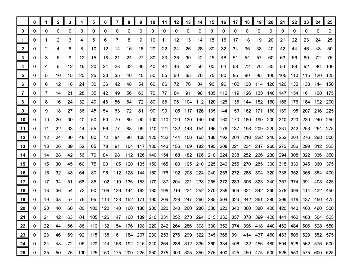 Times Tables 1-100 Printable | Kiddo Shelter For Printable