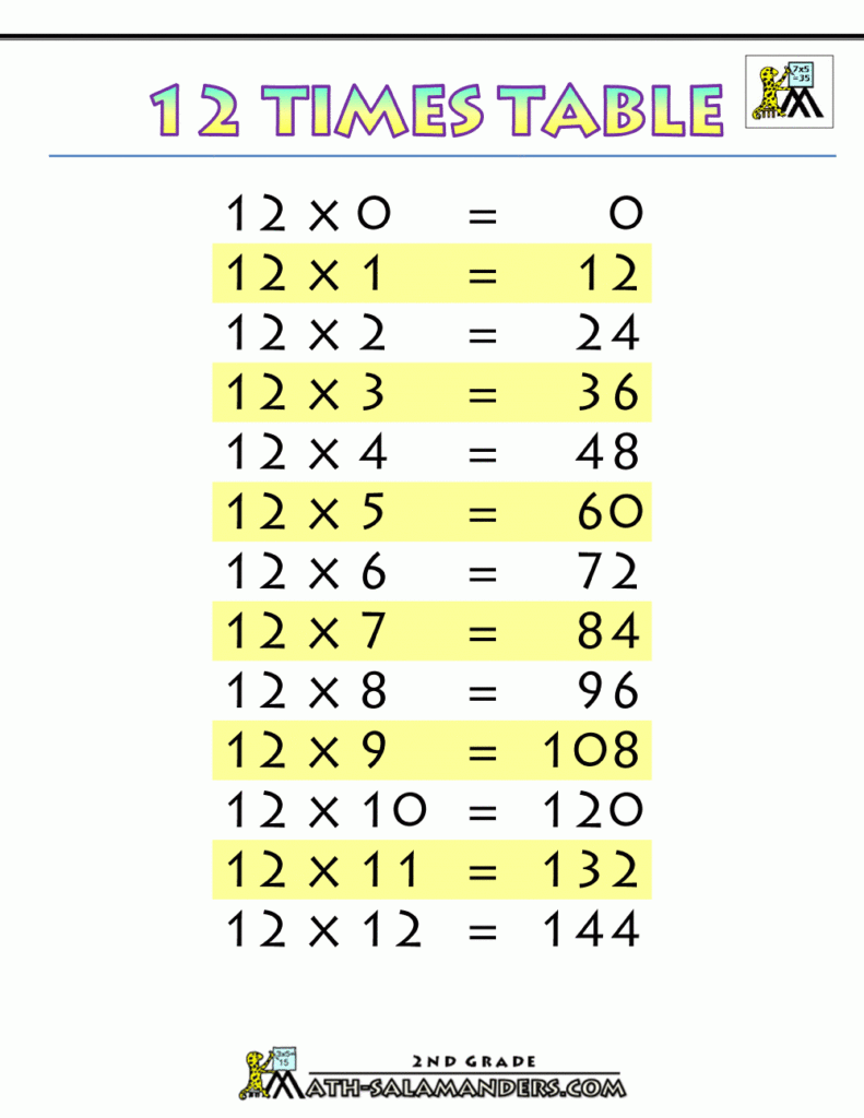 Times Tables Chart 12 Times Table Printable.gif (1000×1294 Times Tables Chart 12 Times Table Printable.gif (1000×1294