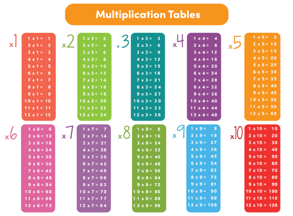 Top Tips For Learning The 2 Times Tables Educationcity Top Tips For Learning The 2 Times Tables Educationcity