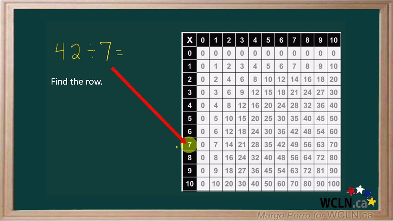 Wcln - Using A Multiplication Chart For Division