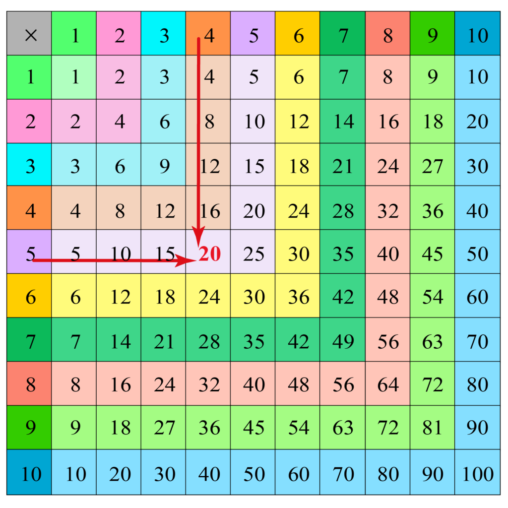 What Is A Multiplication Chart? Examples Of Multiplication What Is A Multiplication Chart? Examples Of Multiplication