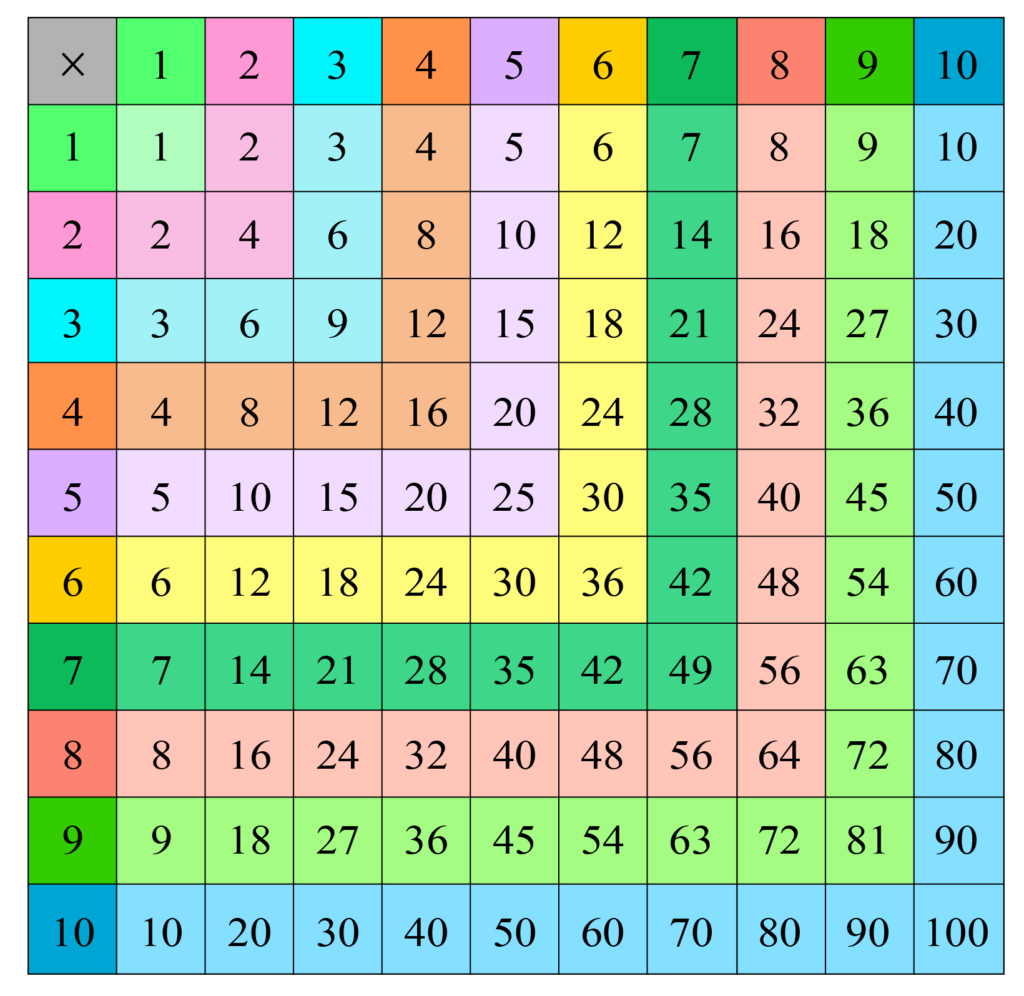 What Is A Multiplication Chart? Examples Of Multiplication What Is A Multiplication Chart? Examples Of Multiplication