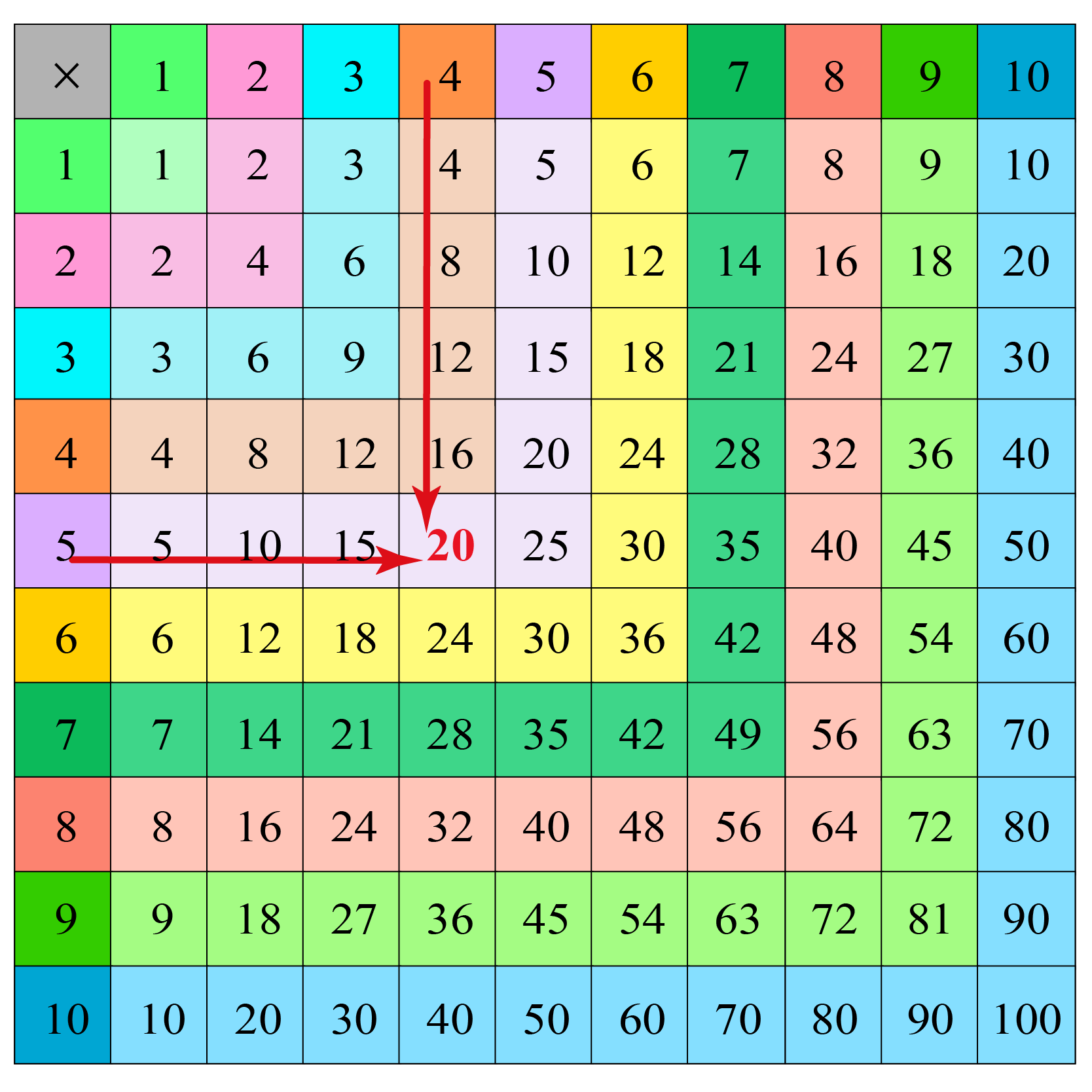 What Is A Multiplication Chart? Examples Of Multiplication