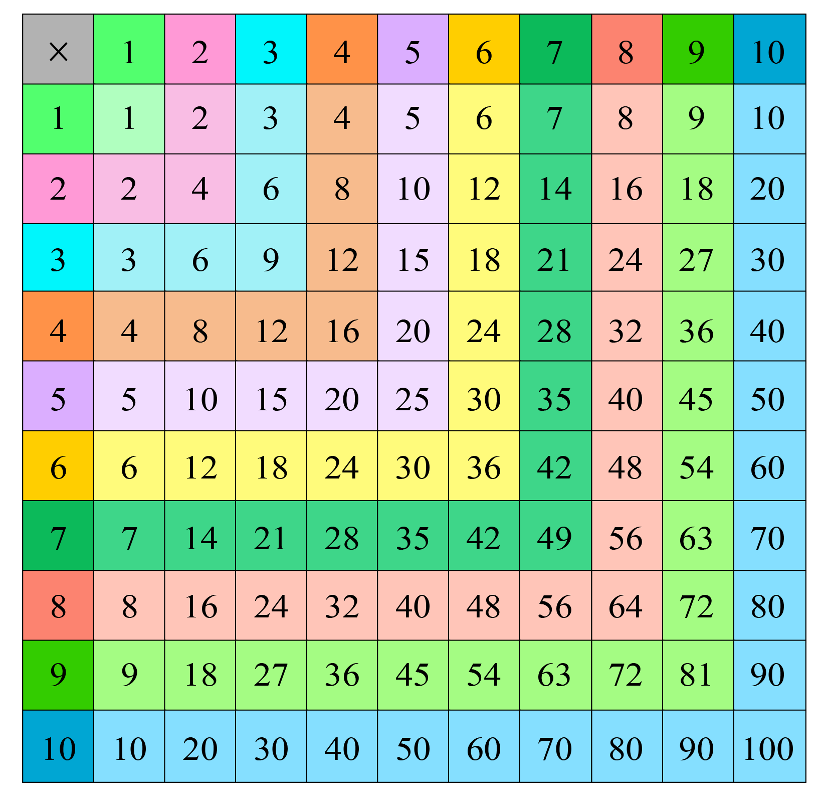 What Is A Multiplication Chart? Examples Of Multiplication