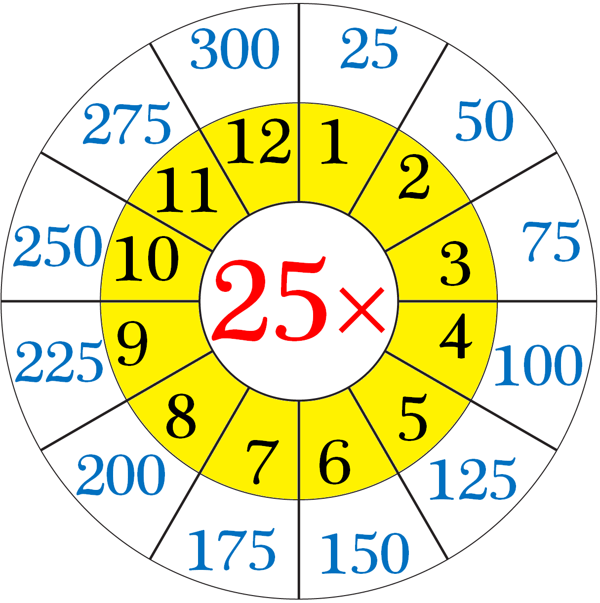 Worksheet On Multiplication Table Of 25 | Word Problems On