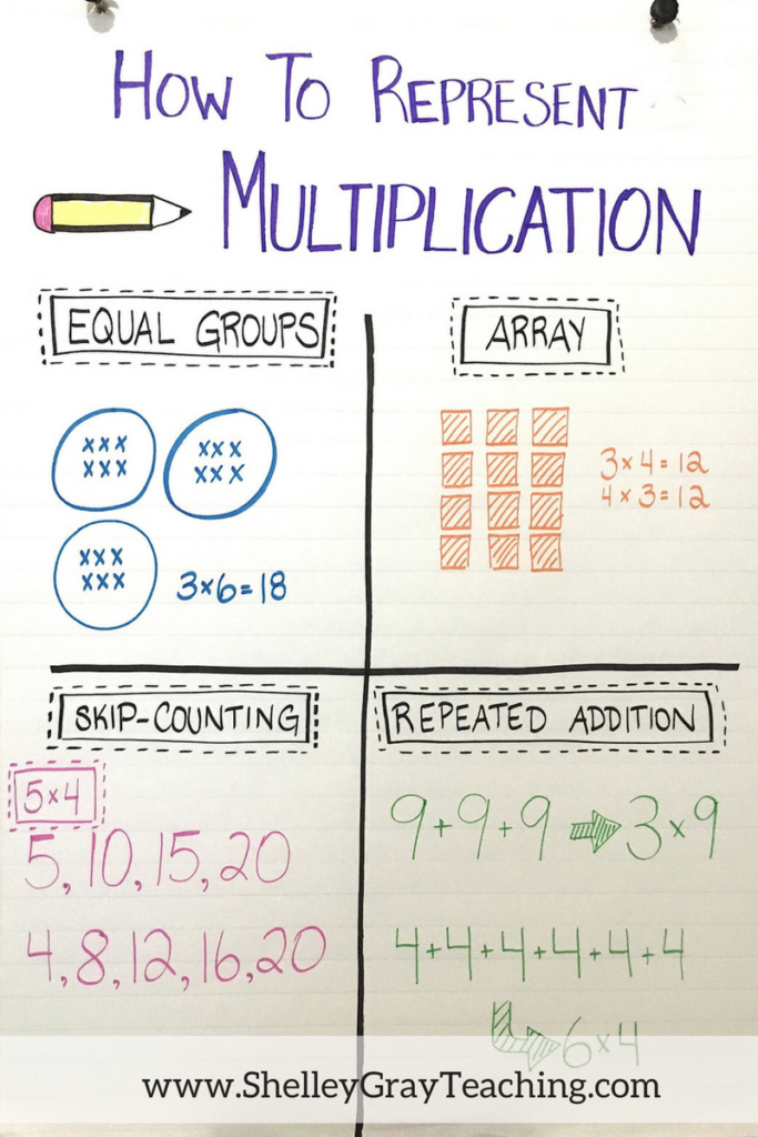 Four Ways To Represent Multiplication Shelley Gray Four Ways To Represent Multiplication Shelley Gray